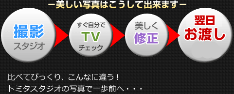 美しい写真はこうして出来ます スタジオ撮影 TVチェック 美しく修整 翌日お渡し